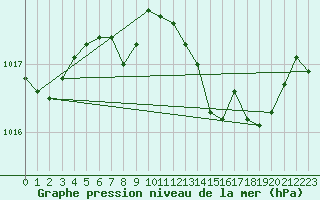 Courbe de la pression atmosphrique pour Langres (52) 