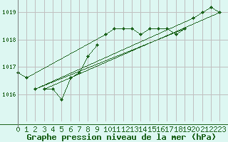 Courbe de la pression atmosphrique pour la bouée 6200084