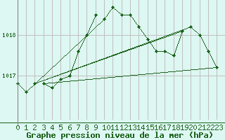 Courbe de la pression atmosphrique pour Sandillon (45)