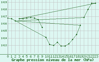 Courbe de la pression atmosphrique pour Cevio (Sw)