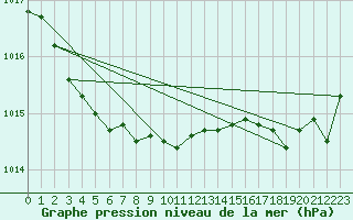 Courbe de la pression atmosphrique pour Cherbourg (50)