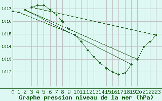 Courbe de la pression atmosphrique pour Egolzwil