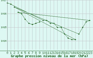 Courbe de la pression atmosphrique pour Chteaudun (28)