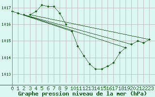 Courbe de la pression atmosphrique pour Negresti