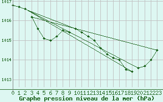 Courbe de la pression atmosphrique pour Xert / Chert (Esp)