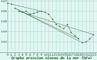 Courbe de la pression atmosphrique pour Cap de la Hve (76)