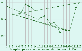 Courbe de la pression atmosphrique pour Cap Pertusato (2A)