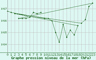 Courbe de la pression atmosphrique pour Florennes (Be)