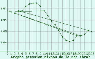 Courbe de la pression atmosphrique pour Andau