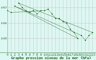 Courbe de la pression atmosphrique pour Ajaccio - Campo dell