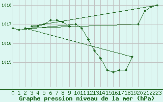 Courbe de la pression atmosphrique pour Chieming