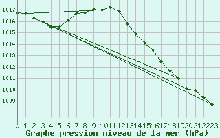 Courbe de la pression atmosphrique pour Hyres (83)