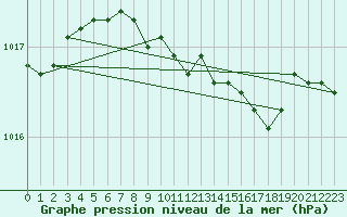Courbe de la pression atmosphrique pour Johvi