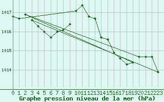 Courbe de la pression atmosphrique pour Six-Fours (83)