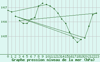 Courbe de la pression atmosphrique pour Landser (68)