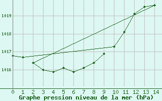 Courbe de la pression atmosphrique pour Maizuru