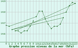 Courbe de la pression atmosphrique pour Ste (34)