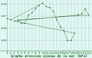 Courbe de la pression atmosphrique pour Lignerolles (03)