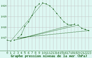 Courbe de la pression atmosphrique pour Luechow