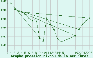 Courbe de la pression atmosphrique pour Agde (34)