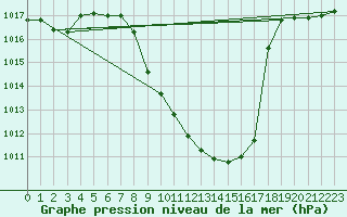 Courbe de la pression atmosphrique pour Cevio (Sw)