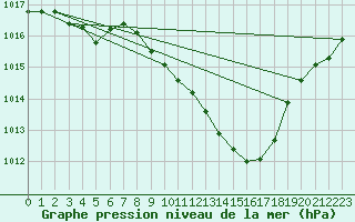Courbe de la pression atmosphrique pour Fribourg (All)