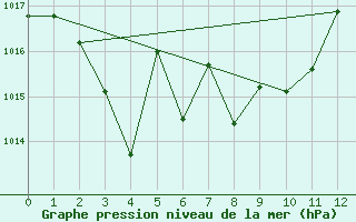 Courbe de la pression atmosphrique pour Cap de la Hve (76)