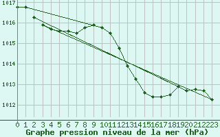 Courbe de la pression atmosphrique pour Bergerac (24)