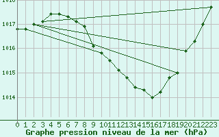 Courbe de la pression atmosphrique pour Neuchatel (Sw)