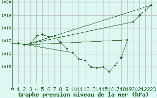 Courbe de la pression atmosphrique pour Saint Andrae I. L.