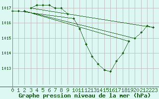 Courbe de la pression atmosphrique pour Zilina / Hricov