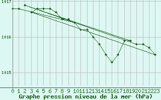 Courbe de la pression atmosphrique pour Tampere Harmala