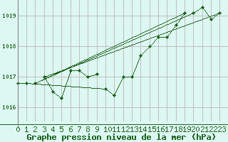 Courbe de la pression atmosphrique pour Stuttgart-Echterdingen