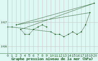 Courbe de la pression atmosphrique pour Utsira Fyr