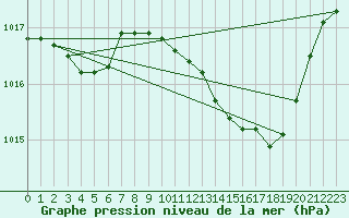 Courbe de la pression atmosphrique pour Calvi (2B)