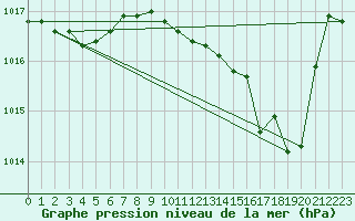 Courbe de la pression atmosphrique pour Melun (77)