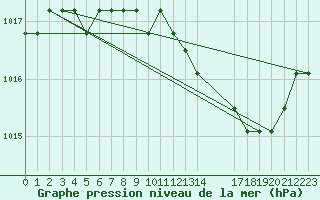 Courbe de la pression atmosphrique pour Verngues - Hameau de Cazan (13)