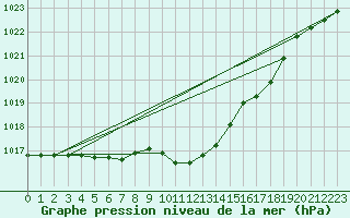 Courbe de la pression atmosphrique pour Luechow