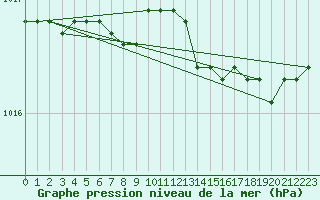 Courbe de la pression atmosphrique pour Cap Mele (It)