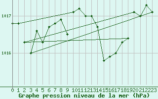 Courbe de la pression atmosphrique pour Cdiz