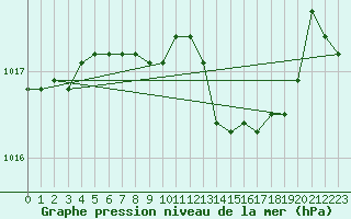 Courbe de la pression atmosphrique pour Nuerburg-Barweiler