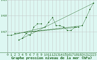 Courbe de la pression atmosphrique pour La Chapelle-Montreuil (86)