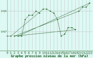 Courbe de la pression atmosphrique pour Grosseto