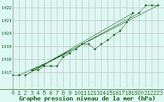 Courbe de la pression atmosphrique pour Plussin (42)