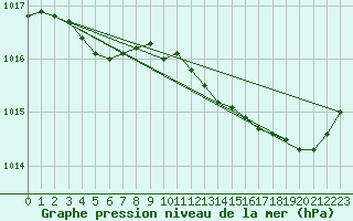 Courbe de la pression atmosphrique pour Chteaudun (28)