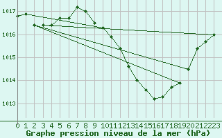 Courbe de la pression atmosphrique pour Pontevedra