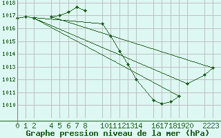 Courbe de la pression atmosphrique pour Bujarraloz