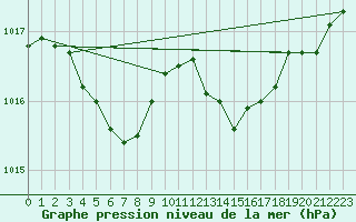 Courbe de la pression atmosphrique pour Brigueuil (16)