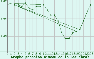 Courbe de la pression atmosphrique pour Lans-en-Vercors (38)