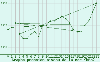 Courbe de la pression atmosphrique pour Calvi (2B)